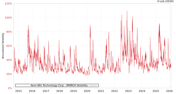 graph of Aero Win Technology Corp APARCH