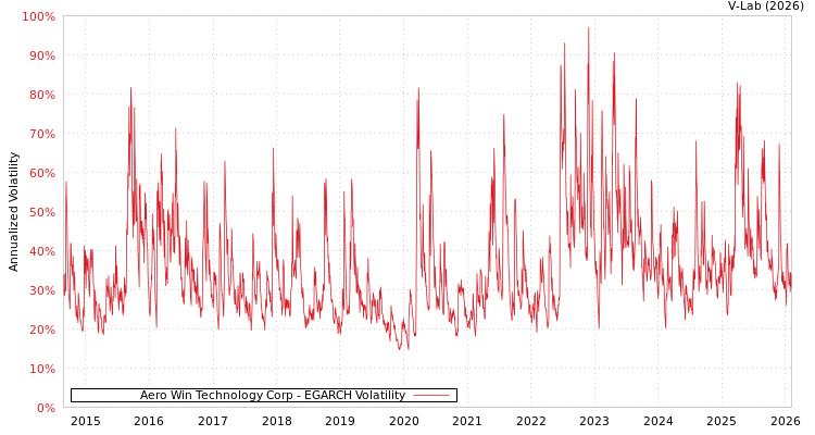 graph of Aero Win Technology Corp EGARCH