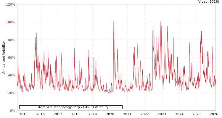 graph of Aero Win Technology Corp GARCH