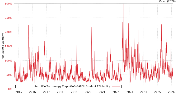 graph of Aero Win Technology Corp GAS-GARCH-T