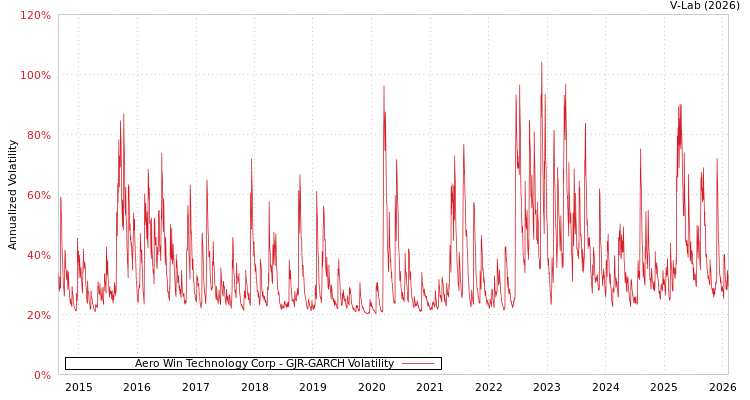 graph of Aero Win Technology Corp GJR-GARCH