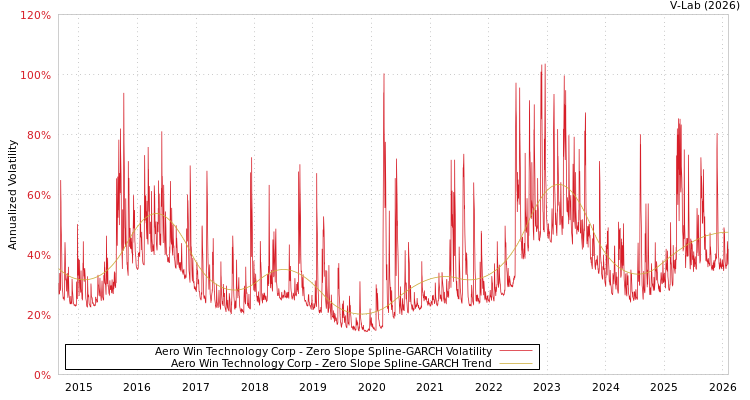 graph of Aero Win Technology Corp S0GARCH