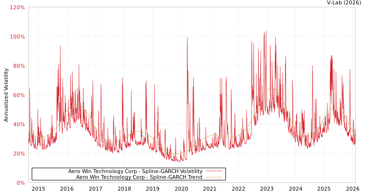 graph of Aero Win Technology Corp SGARCH