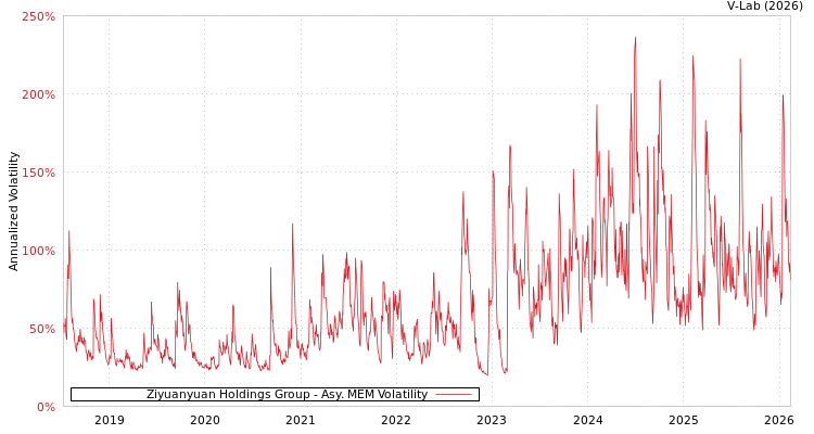 graph of Ziyuanyuan Holdings Group AMEM