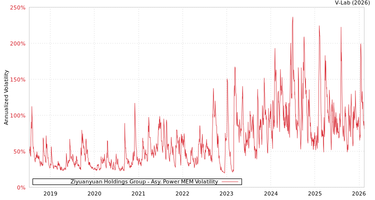 graph of Ziyuanyuan Holdings Group APMEM