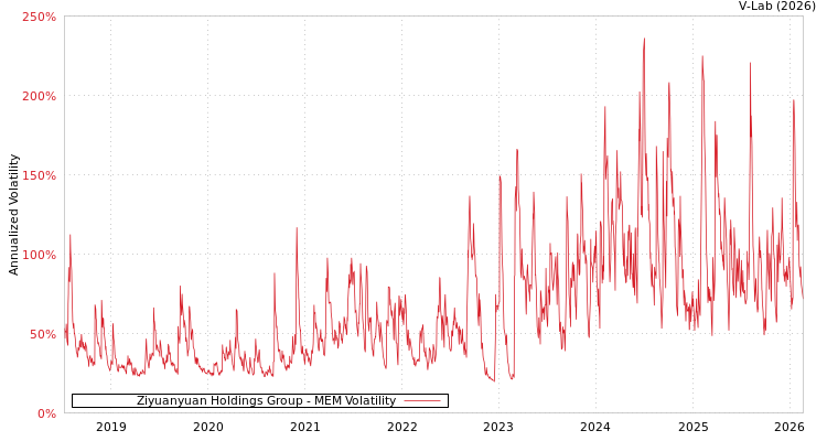 graph of Ziyuanyuan Holdings Group MEM