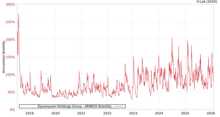 graph of Ziyuanyuan Holdings Group APARCH