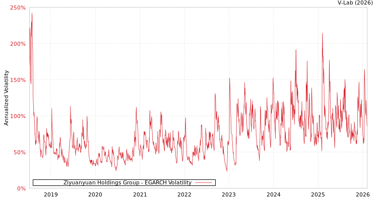 graph of Ziyuanyuan Holdings Group EGARCH