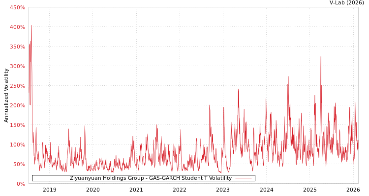 graph of Ziyuanyuan Holdings Group GAS-GARCH-T