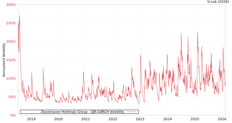 graph of Ziyuanyuan Holdings Group GJR-GARCH