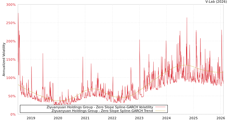 graph of Ziyuanyuan Holdings Group S0GARCH