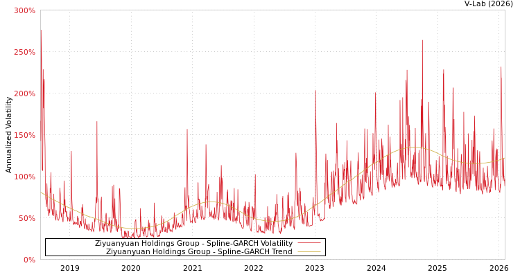 graph of Ziyuanyuan Holdings Group SGARCH