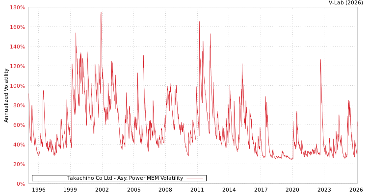 graph of Takachiho Co Ltd APMEM