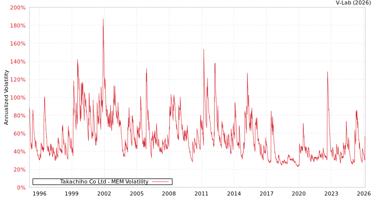 graph of Takachiho Co Ltd MEM