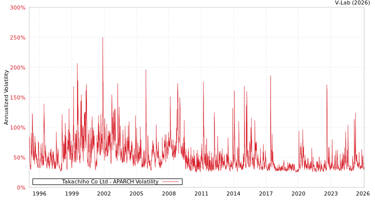 graph of Takachiho Co Ltd APARCH
