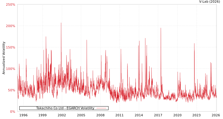 graph of Takachiho Co Ltd EGARCH
