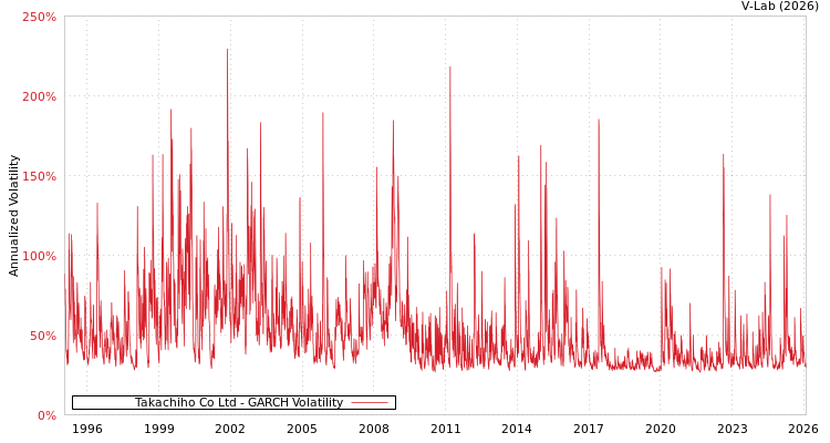 graph of Takachiho Co Ltd GARCH