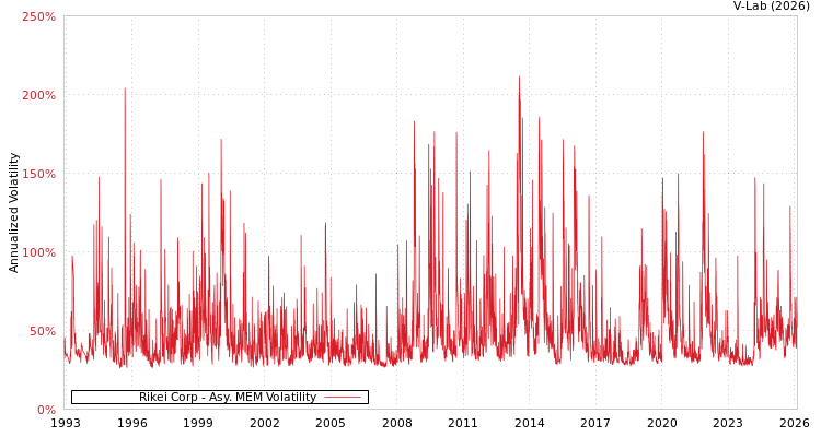 graph of Rikei Corp AMEM