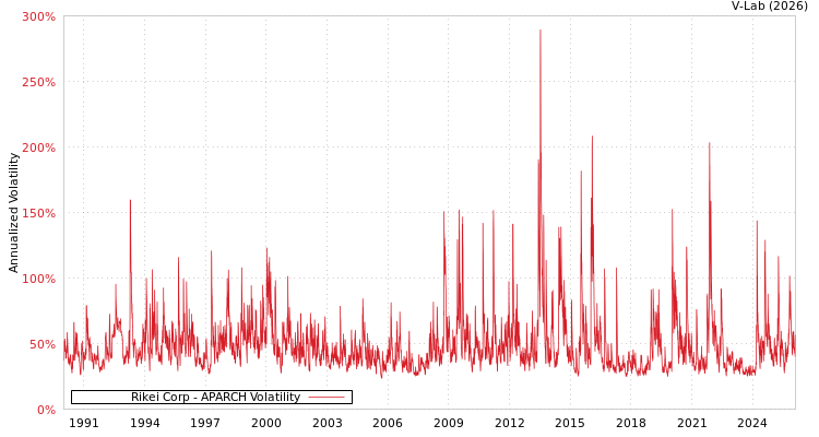 graph of Rikei Corp APARCH