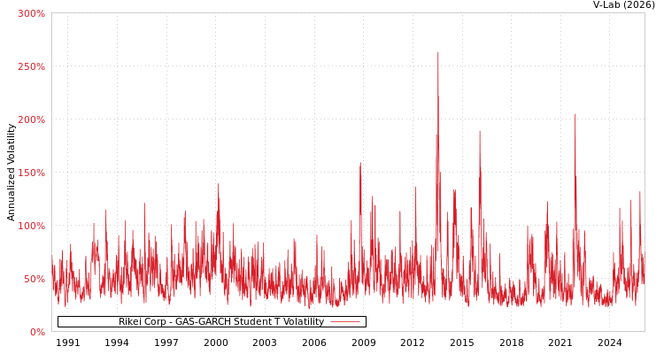 graph of Rikei Corp GAS-GARCH-T