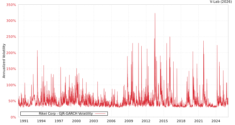 graph of Rikei Corp GJR-GARCH