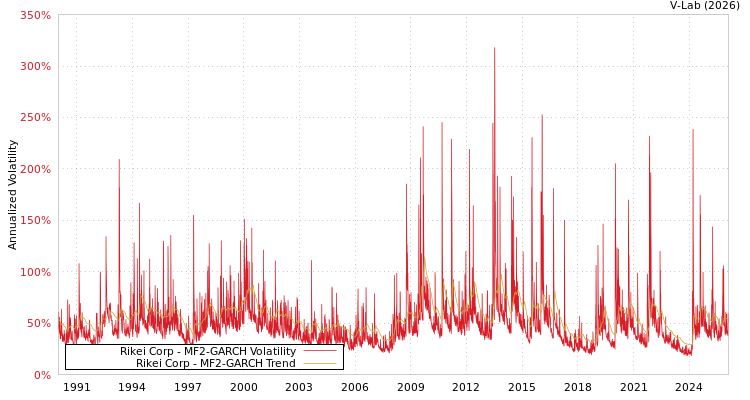 graph of Rikei Corp MF2-GARCH