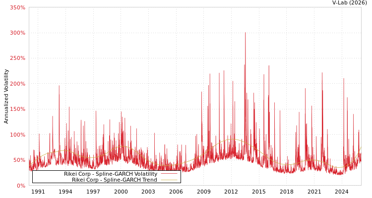 graph of Rikei Corp SGARCH