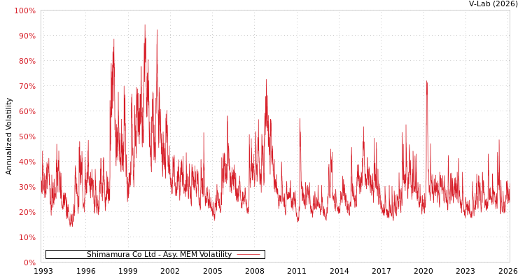 graph of Shimamura Co Ltd AMEM