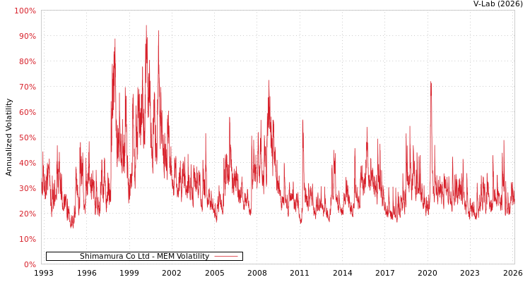 graph of Shimamura Co Ltd MEM
