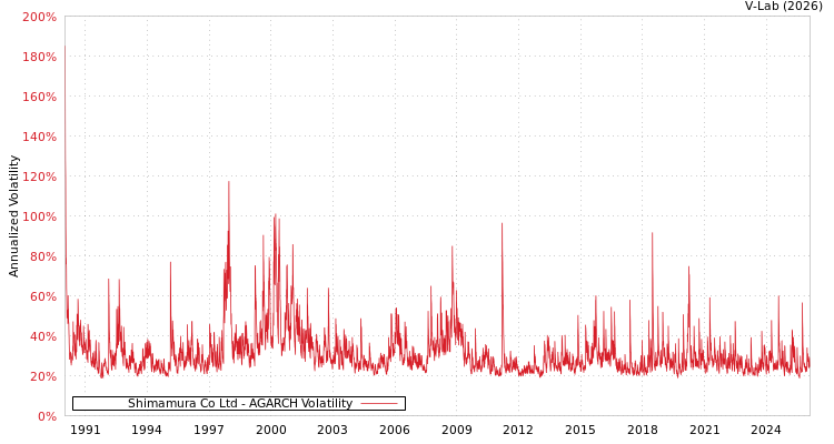 graph of Shimamura Co Ltd AGARCH