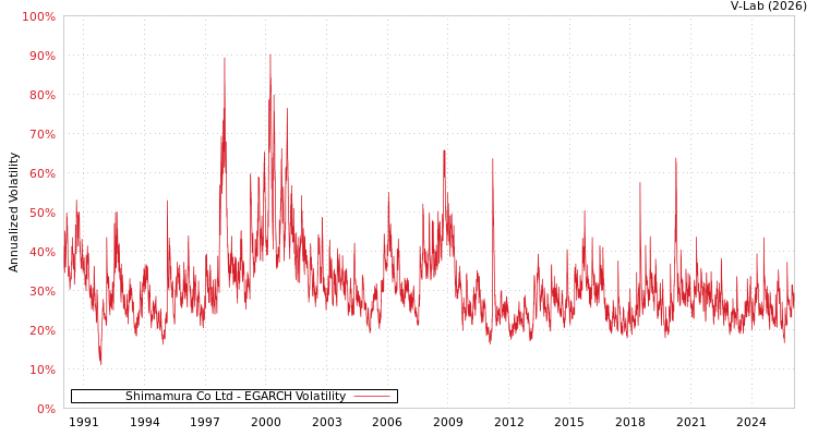 graph of Shimamura Co Ltd EGARCH