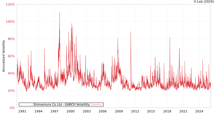graph of Shimamura Co Ltd GARCH