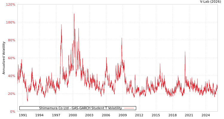 graph of Shimamura Co Ltd GAS-GARCH-T
