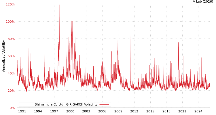 graph of Shimamura Co Ltd GJR-GARCH