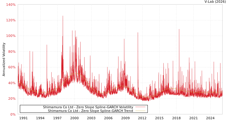 graph of Shimamura Co Ltd S0GARCH