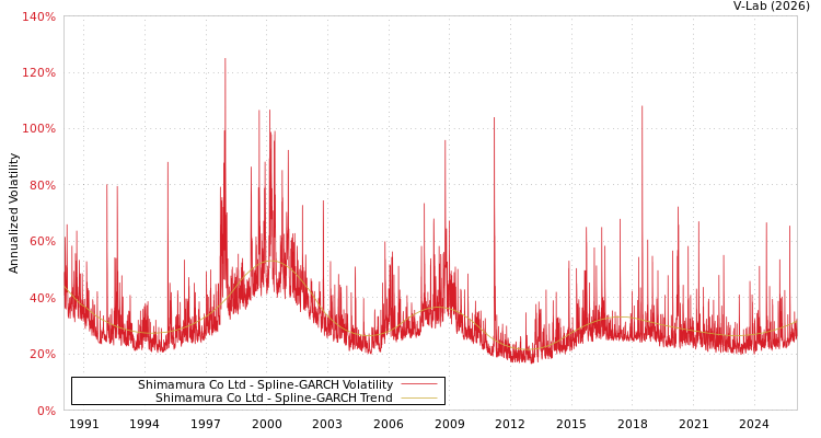 graph of Shimamura Co Ltd SGARCH