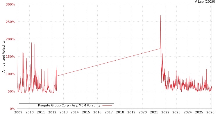 graph of Progate Group Corp AMEM
