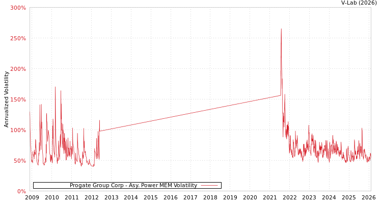 graph of Progate Group Corp APMEM