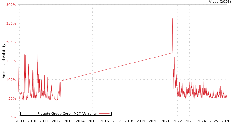 graph of Progate Group Corp MEM