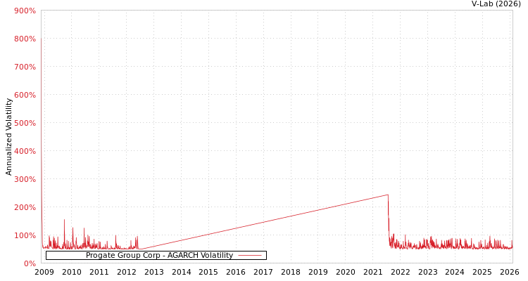 graph of Progate Group Corp AGARCH