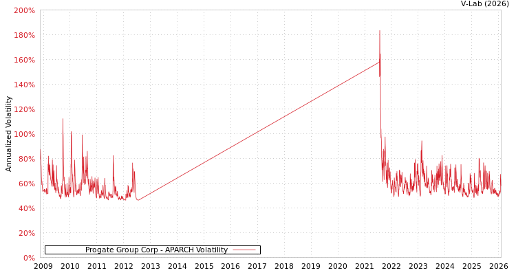 graph of Progate Group Corp APARCH