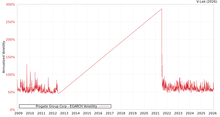 graph of Progate Group Corp EGARCH