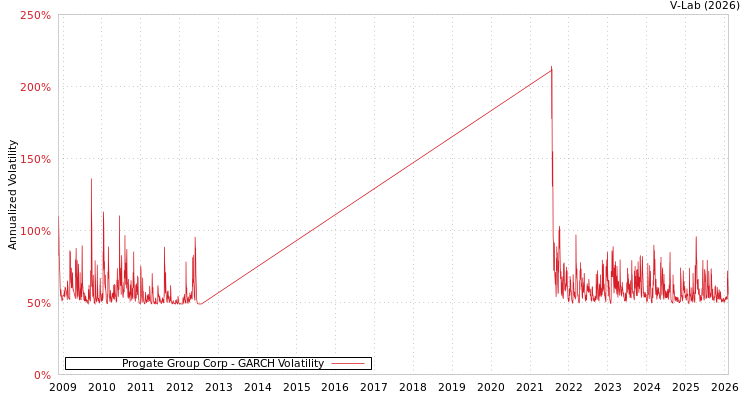 graph of Progate Group Corp GARCH