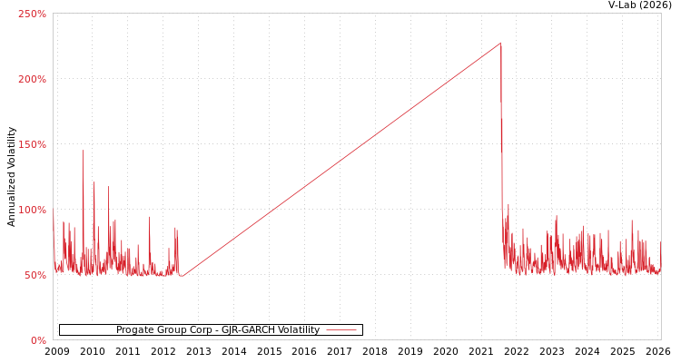 graph of Progate Group Corp GJR-GARCH