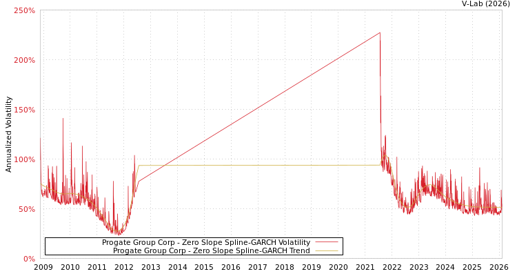 graph of Progate Group Corp S0GARCH