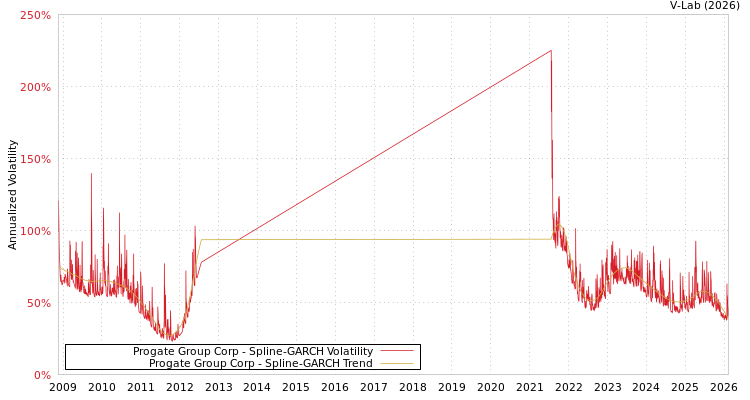 graph of Progate Group Corp SGARCH