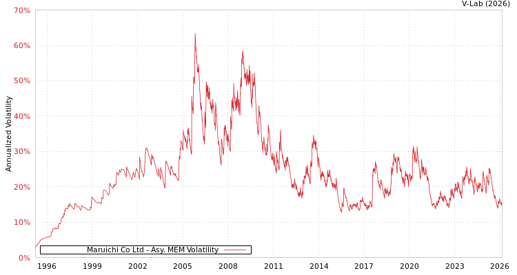 graph of Maruichi Co Ltd AMEM