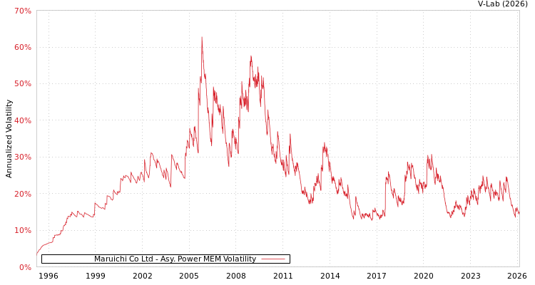 graph of Maruichi Co Ltd APMEM