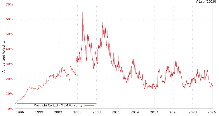 graph of Maruichi Co Ltd MEM