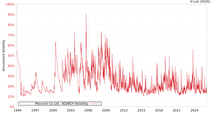 graph of Maruichi Co Ltd AGARCH